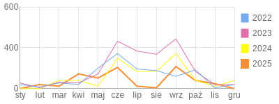 Wykres roczny blog rowerowy focus74.bikestats.pl